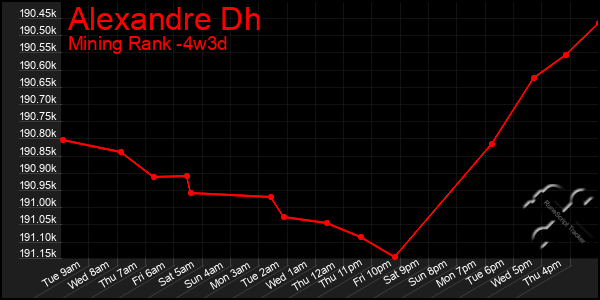 Last 31 Days Graph of Alexandre Dh