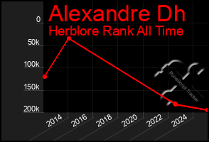 Total Graph of Alexandre Dh