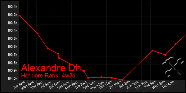 Last 31 Days Graph of Alexandre Dh