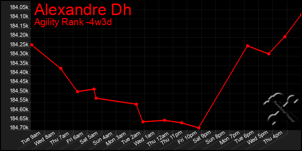 Last 31 Days Graph of Alexandre Dh