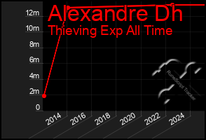 Total Graph of Alexandre Dh