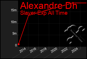 Total Graph of Alexandre Dh