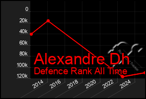 Total Graph of Alexandre Dh