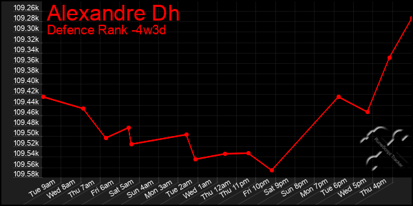 Last 31 Days Graph of Alexandre Dh