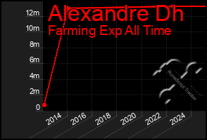 Total Graph of Alexandre Dh