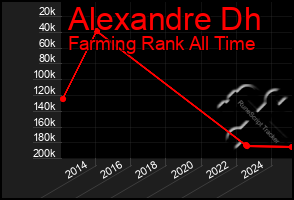 Total Graph of Alexandre Dh