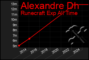 Total Graph of Alexandre Dh