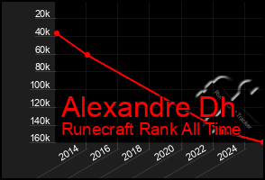 Total Graph of Alexandre Dh