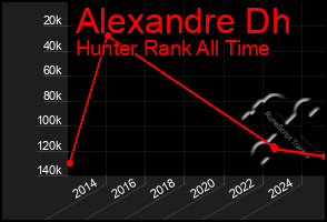 Total Graph of Alexandre Dh