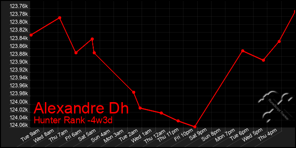 Last 31 Days Graph of Alexandre Dh