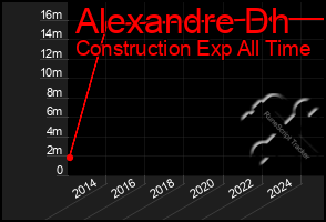 Total Graph of Alexandre Dh