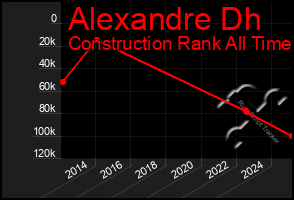 Total Graph of Alexandre Dh