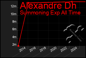 Total Graph of Alexandre Dh