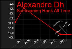Total Graph of Alexandre Dh