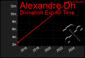 Total Graph of Alexandre Dh