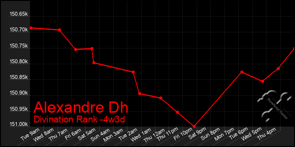 Last 31 Days Graph of Alexandre Dh