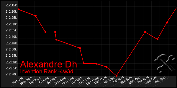 Last 31 Days Graph of Alexandre Dh