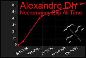 Total Graph of Alexandre Dh