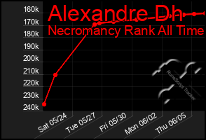 Total Graph of Alexandre Dh