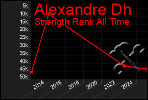 Total Graph of Alexandre Dh