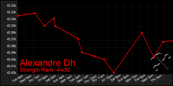 Last 31 Days Graph of Alexandre Dh