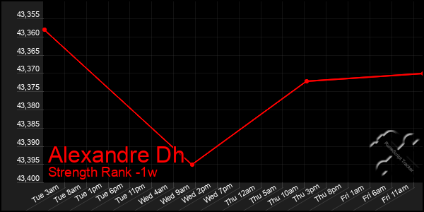 Last 7 Days Graph of Alexandre Dh