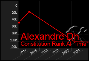 Total Graph of Alexandre Dh