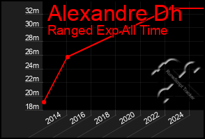 Total Graph of Alexandre Dh
