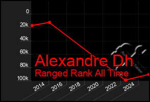 Total Graph of Alexandre Dh