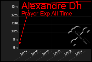 Total Graph of Alexandre Dh