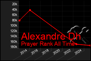 Total Graph of Alexandre Dh