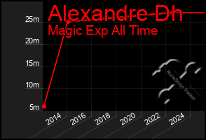 Total Graph of Alexandre Dh