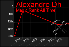 Total Graph of Alexandre Dh