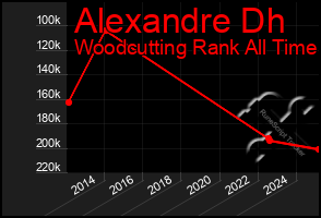 Total Graph of Alexandre Dh