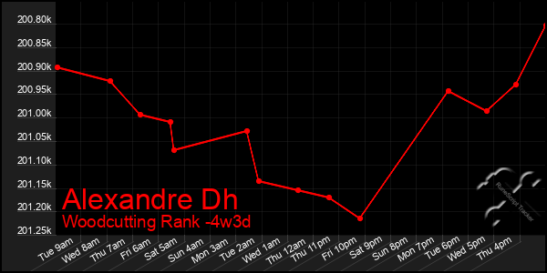 Last 31 Days Graph of Alexandre Dh