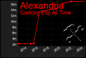 Total Graph of Alexandria