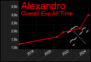 Total Graph of Alexandro