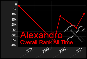 Total Graph of Alexandro