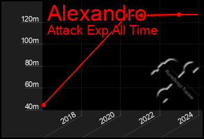 Total Graph of Alexandro