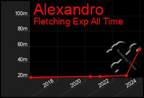 Total Graph of Alexandro