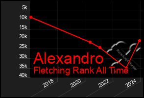 Total Graph of Alexandro