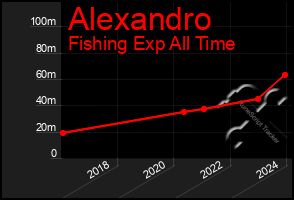 Total Graph of Alexandro