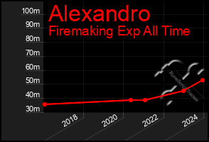 Total Graph of Alexandro