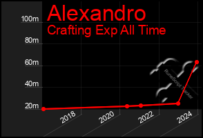 Total Graph of Alexandro