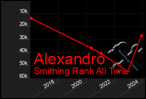 Total Graph of Alexandro