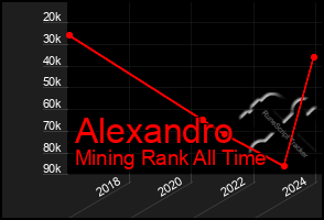 Total Graph of Alexandro