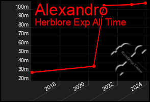 Total Graph of Alexandro