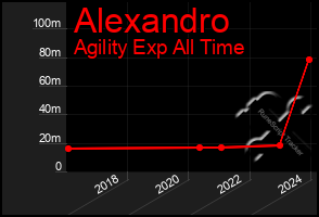 Total Graph of Alexandro