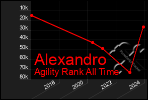 Total Graph of Alexandro