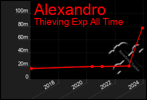 Total Graph of Alexandro